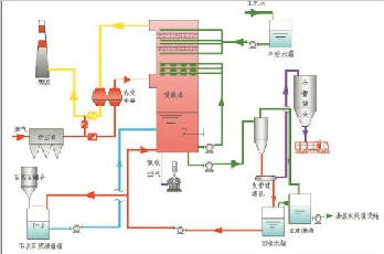 石灰石/石膏濕法脫硫