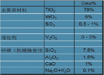 SCR脫硝除塵技術(shù)——催化劑