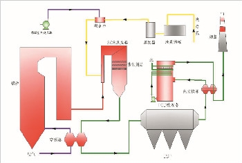 SCR脫硝除塵技術(shù)