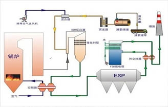 工業(yè)鍋爐中的低氮、脫硝優(yōu)化改造