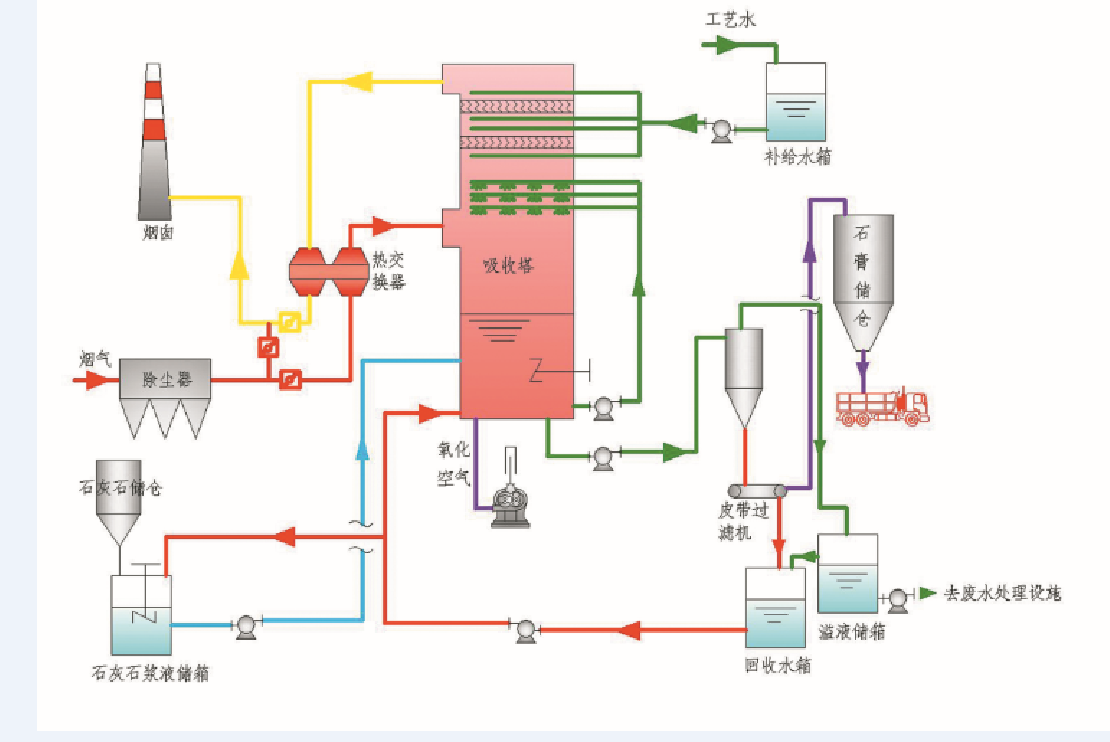 濕法脫硫技術(shù)
