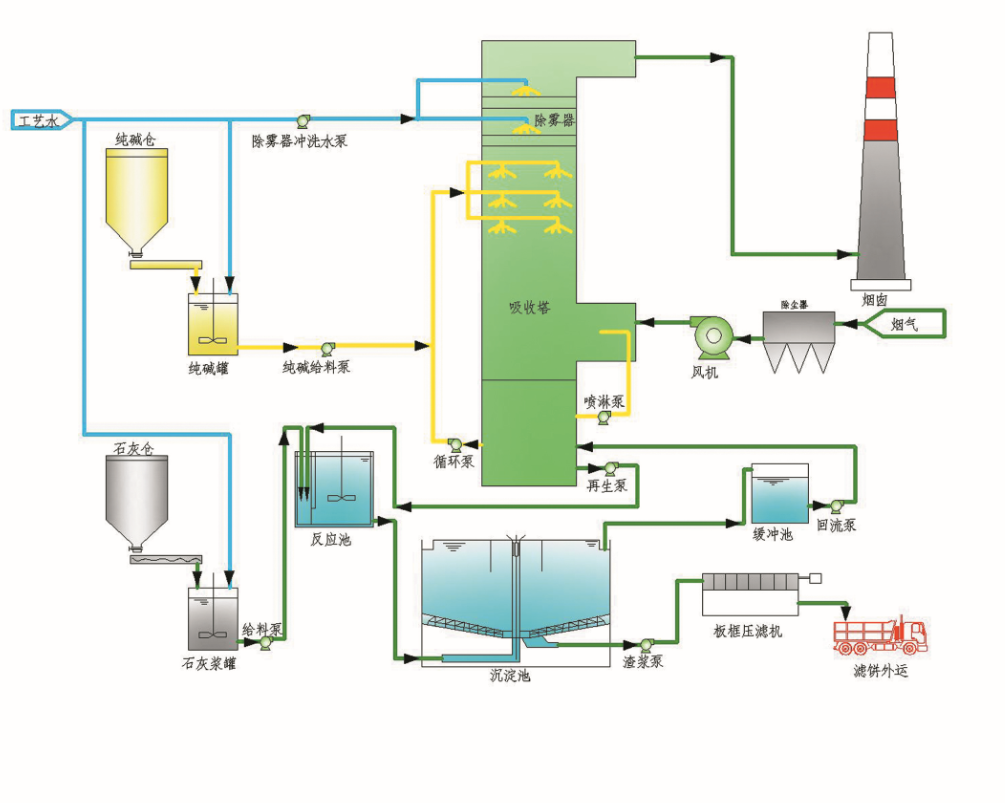 脫硫脫硝技術方案