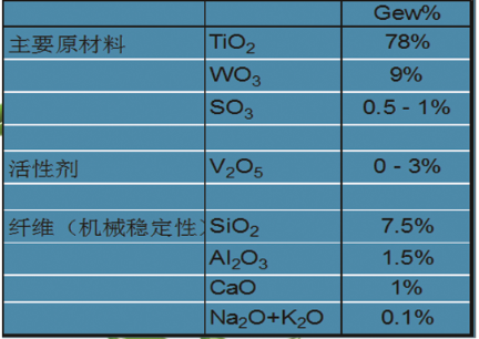 脫硝除塵技術(shù)