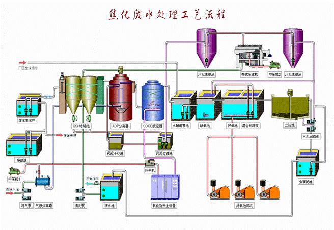 廢水處理技術(shù)