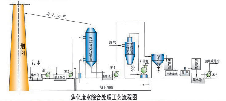 廢水處理技術(shù)