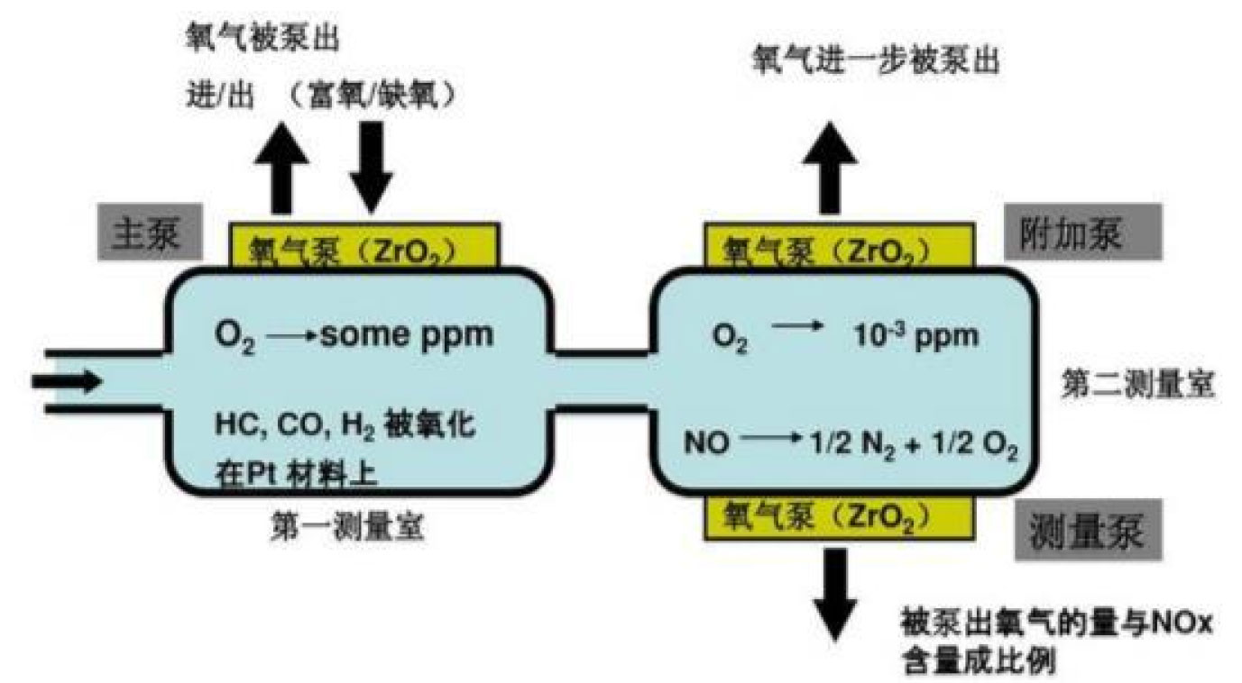 電化學式NOx傳感器的原理