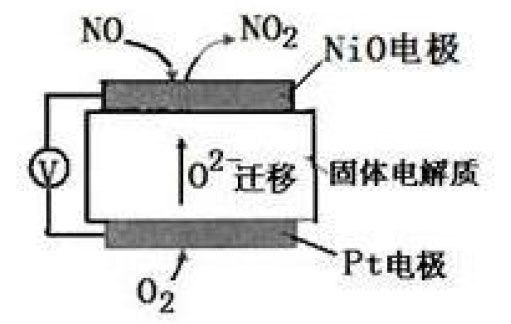 NOx傳感器的原理介紹